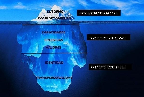 Resultado de imagen de iceberg disciplina positiva