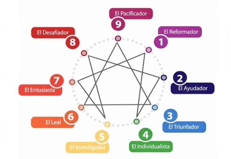 El Eneagrama Fuente De Autoconocimiento