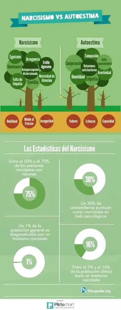Narcisismo-Autoestima-Infografia