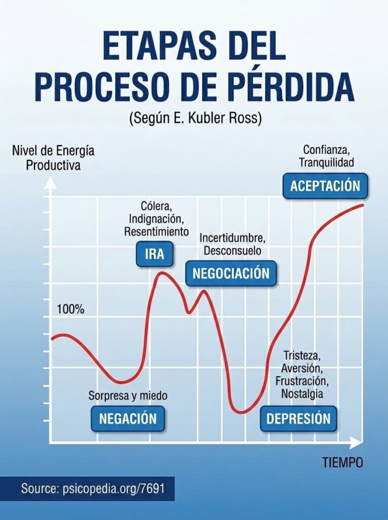 Infografía con las fases no lineales del duelo según Kubler Ross